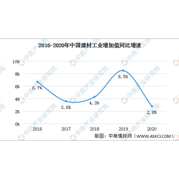 全国各省市建材行业“十四五”发展思路汇总分析（图）【转载】